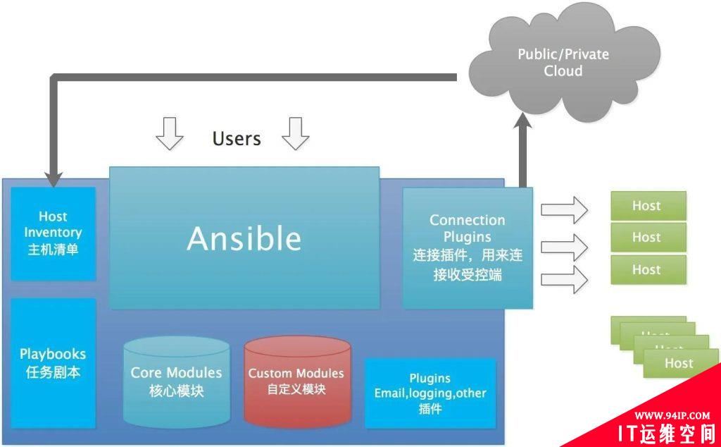 Ansible自动化运维工具最常用命令