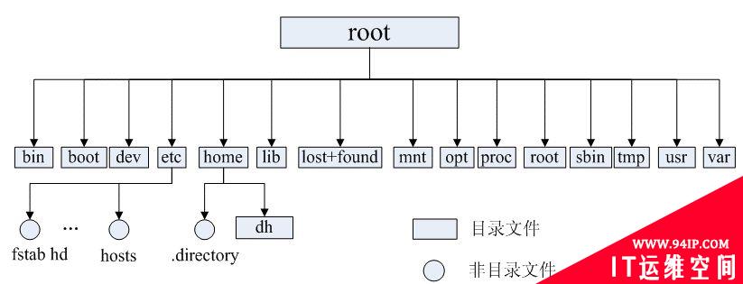 Linux操作系统目录结构详解