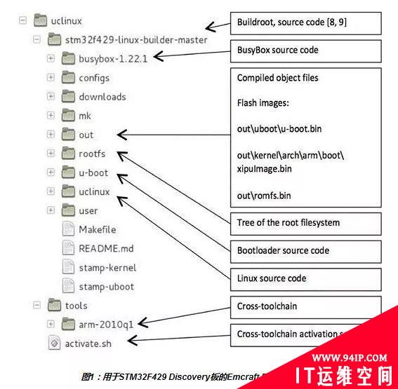 嵌入式Linux项目开发的步骤有哪些