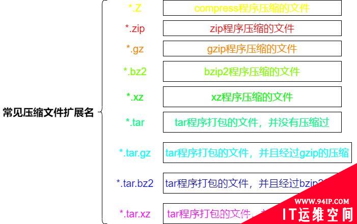 linux压缩和打包命令