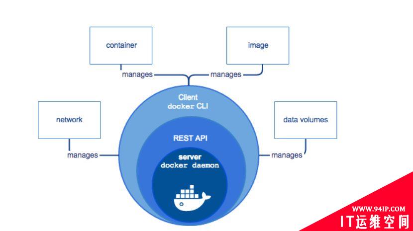 Docker架构主要包含什么以及周边生态详解