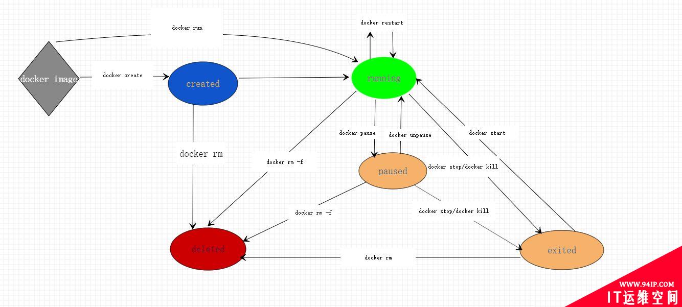 Docker架构主要包含什么以及周边生态详解