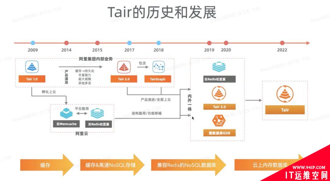 Tair的发展历程