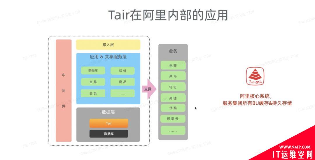 Tair的发展历程