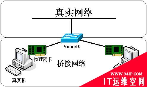 VMware虚拟机的三种网络模式