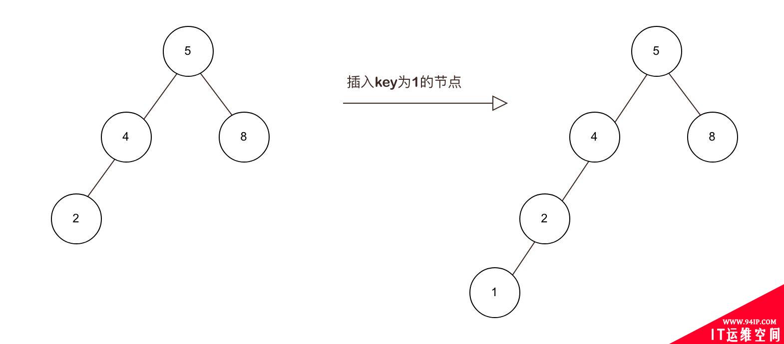 什么是AVL平衡二叉树，AVL树有哪些特性？