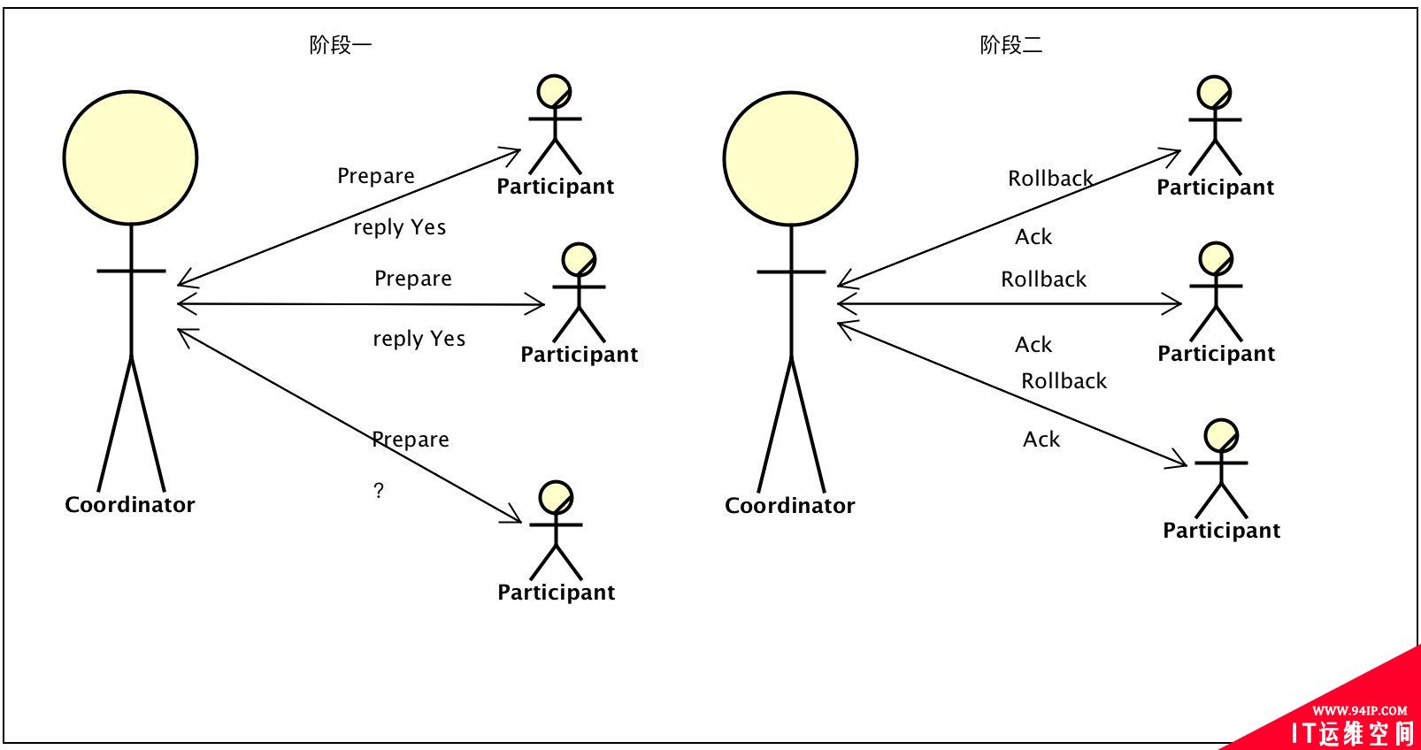 什么是2PC和3PC,它们有什么优缺点?