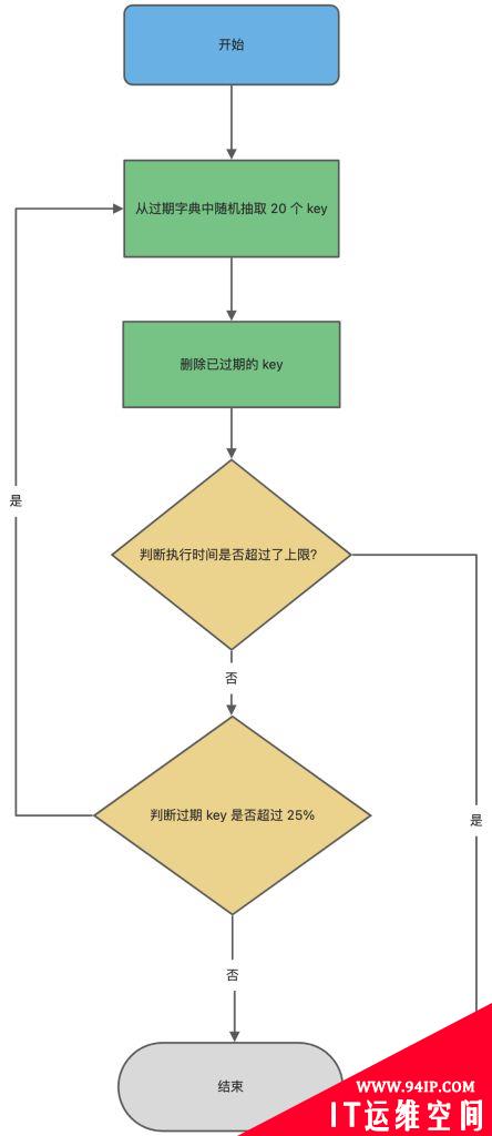 Redis使用的过期删除策略是什么,有什么优缺点?