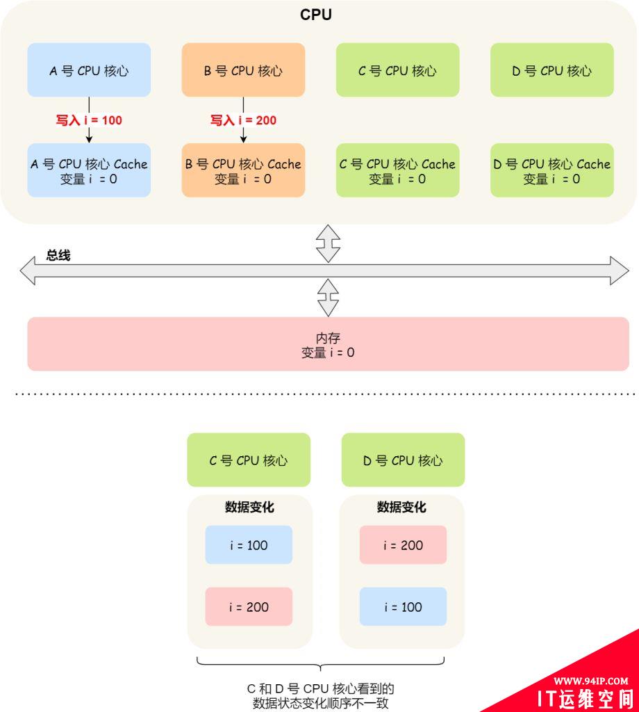 CPU缓存的一致性实现过程原理详解