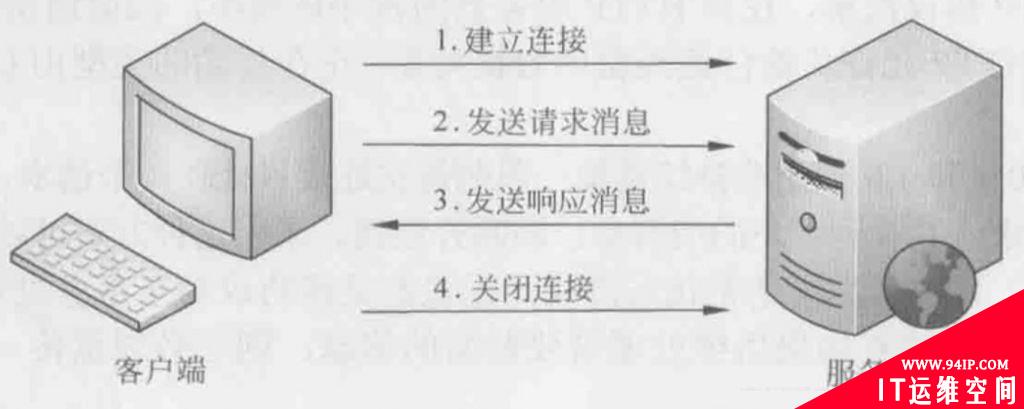 什么是HTTP协议，状态码详解