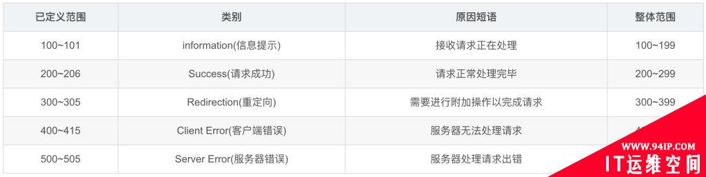 什么是HTTP协议,状态码详解