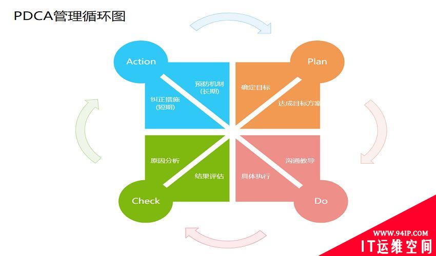 PDCA高效工作模型详细介绍