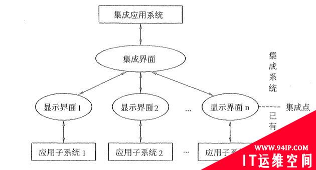 软件集成技术的基本概念和相关知识