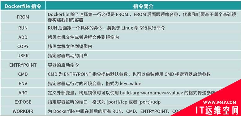 Dockerfile的基本指令有哪些？