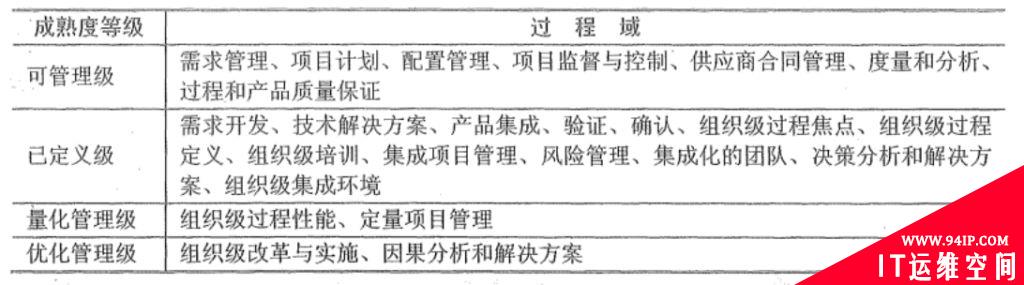 软件工程的过程管理、软件测试、测试管理的基本概念和相关知识