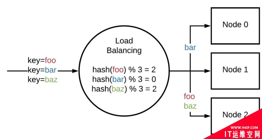 什么是一致性Hash，及其应用场景详解