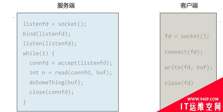 深度剖析5种IO模型