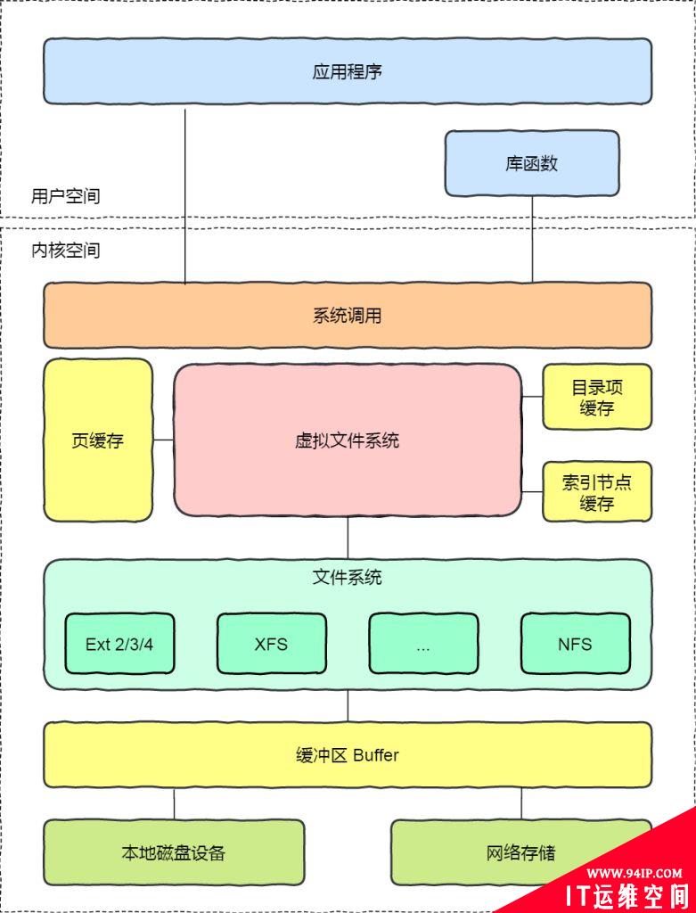 虚拟文件系统详解