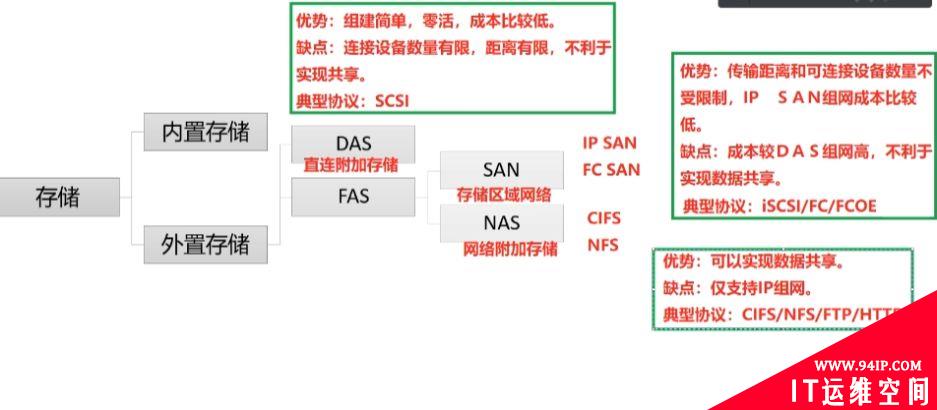 详解|什么是数据存储?