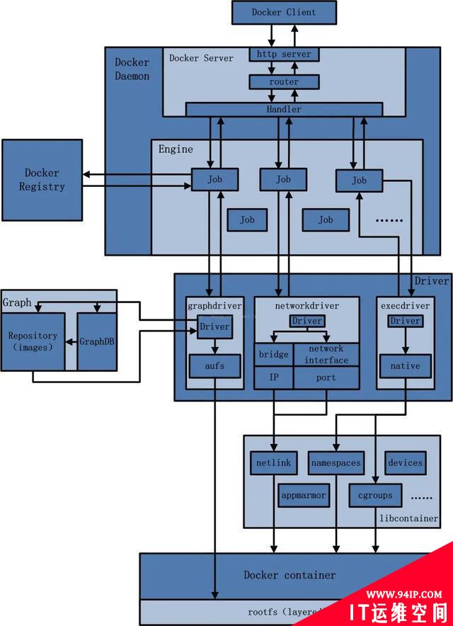 Docker架构详解