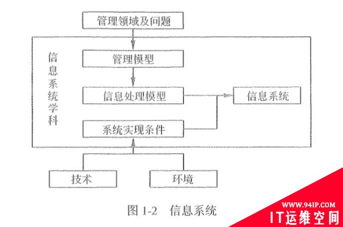 信息系统的基本概念和相关知识