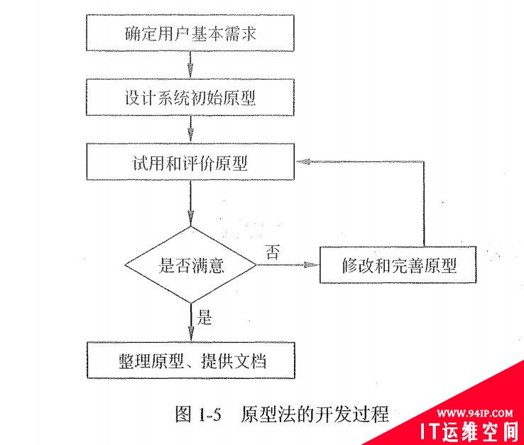 信息系统开发方法的基本概念和相关知识