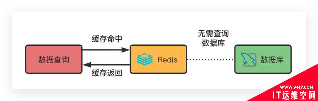 使用Redis作为缓存的时候，到底应该先操作缓存还是先操作数据库？