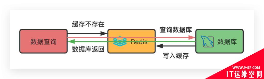 使用Redis作为缓存的时候,到底应该先操作缓存还是先操作数据库?