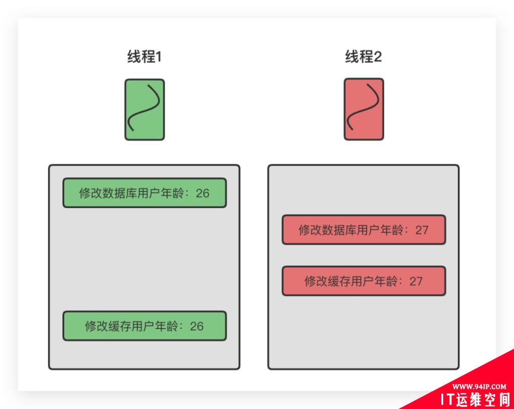 使用Redis作为缓存的时候,到底应该先操作缓存还是先操作数据库?