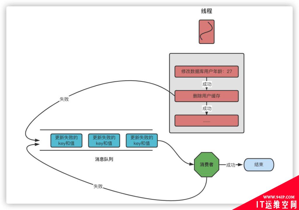 使用Redis作为缓存的时候,到底应该先操作缓存还是先操作数据库?