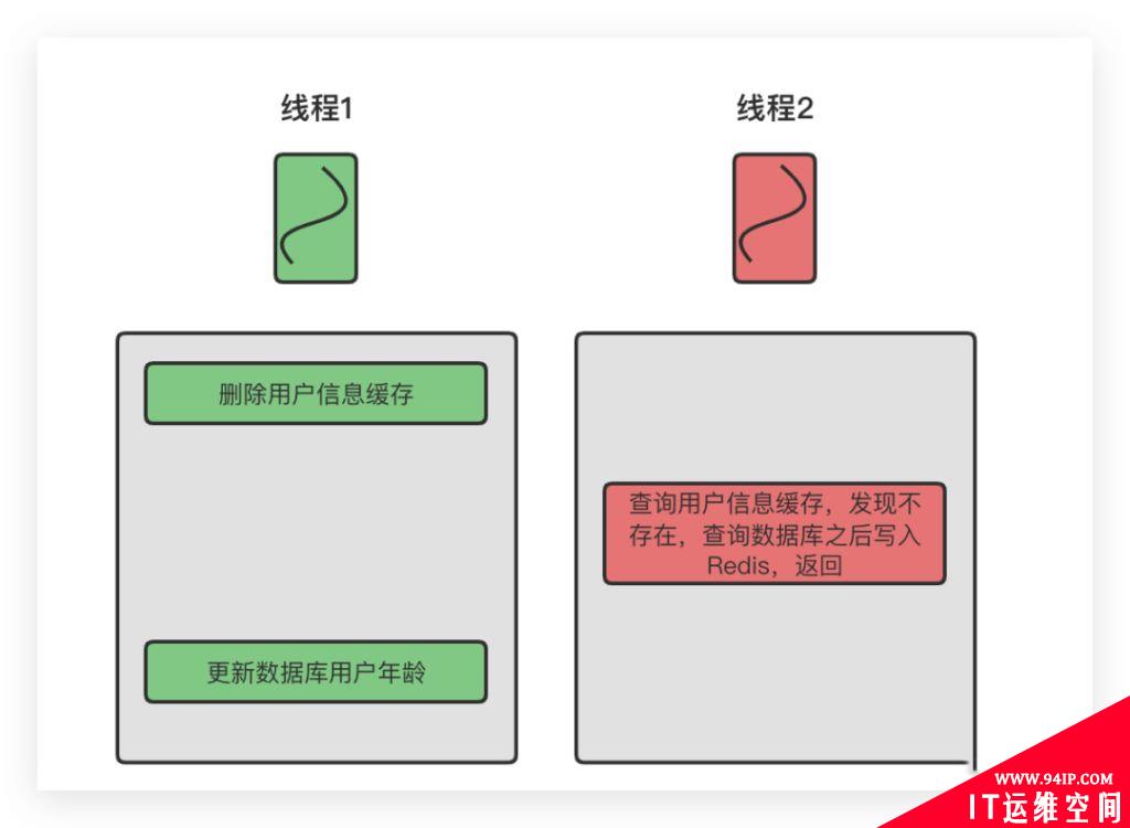 使用Redis作为缓存的时候,到底应该先操作缓存还是先操作数据库?