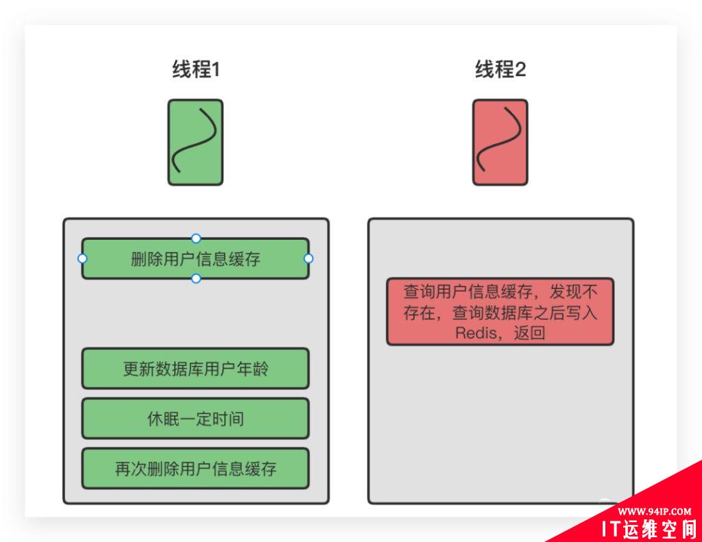 使用Redis作为缓存的时候,到底应该先操作缓存还是先操作数据库?