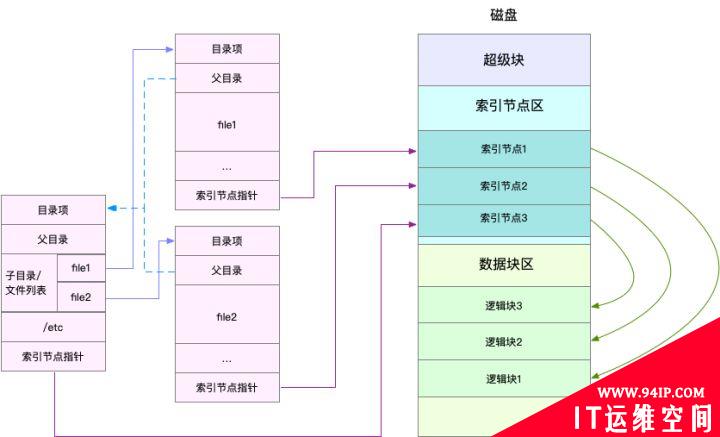 Linux文件系统、磁盘IO具体是怎么工作的