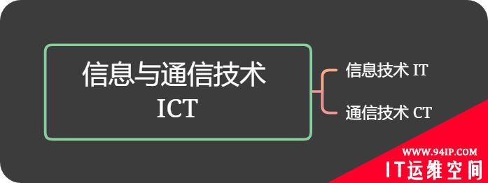 什么是ICT和云计算技术，以及发展前景详细介绍！