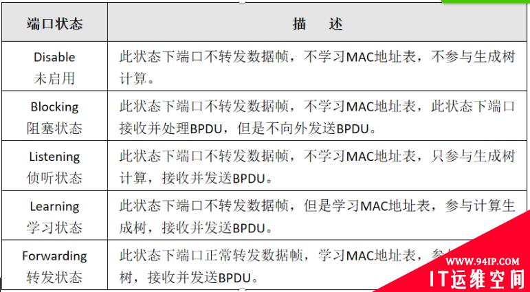 STP、RSTP、MSTP分别是什么？三者有什么区别？