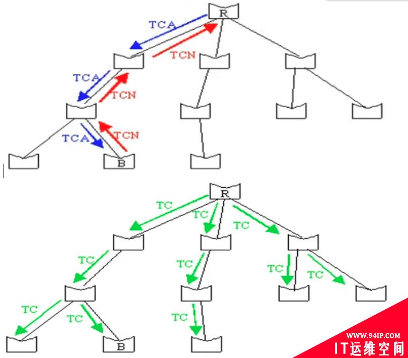 STP、RSTP、MSTP分别是什么?三者有什么区别?
