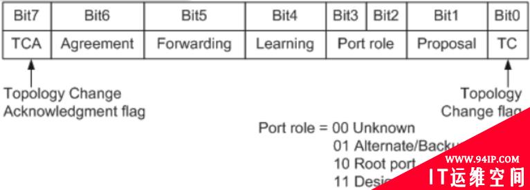 STP、RSTP、MSTP分别是什么?三者有什么区别?