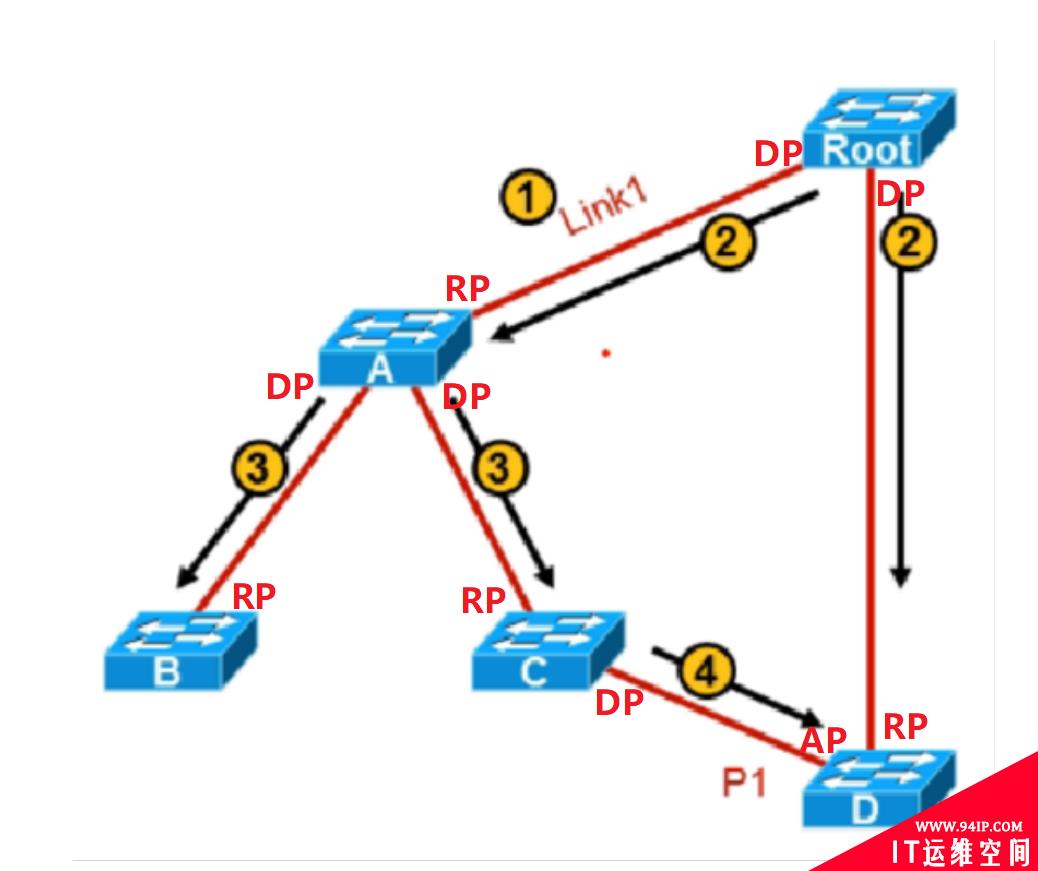 STP、RSTP、MSTP分别是什么?三者有什么区别?