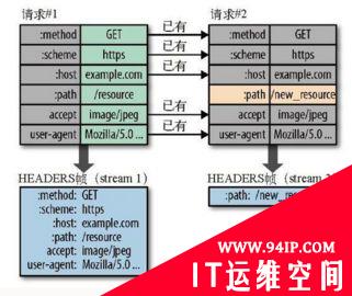 一文读懂 HTTP/2 特性