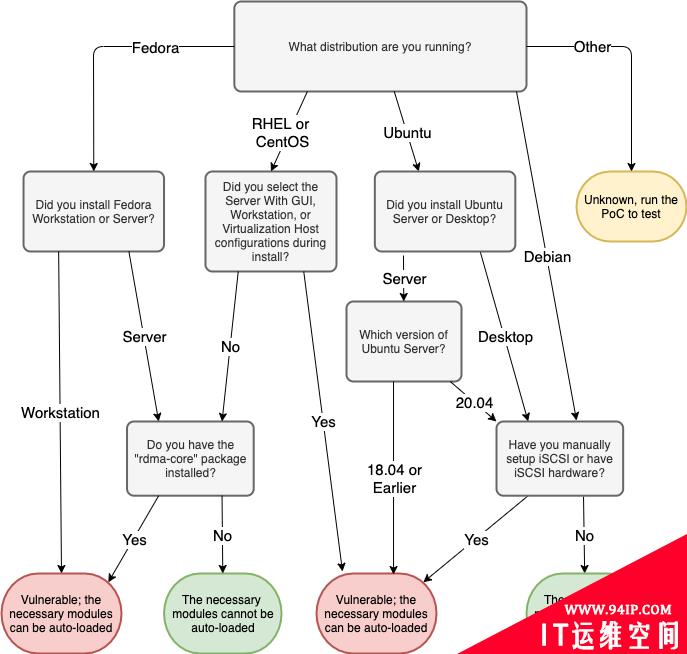 已存在 15 年之久的 Linux 内核漏洞让攻击者获得 root 权限