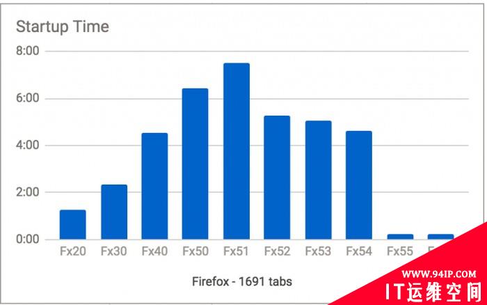 不同版本的 Firefox 启动 1691 个标签页需要多长时间
