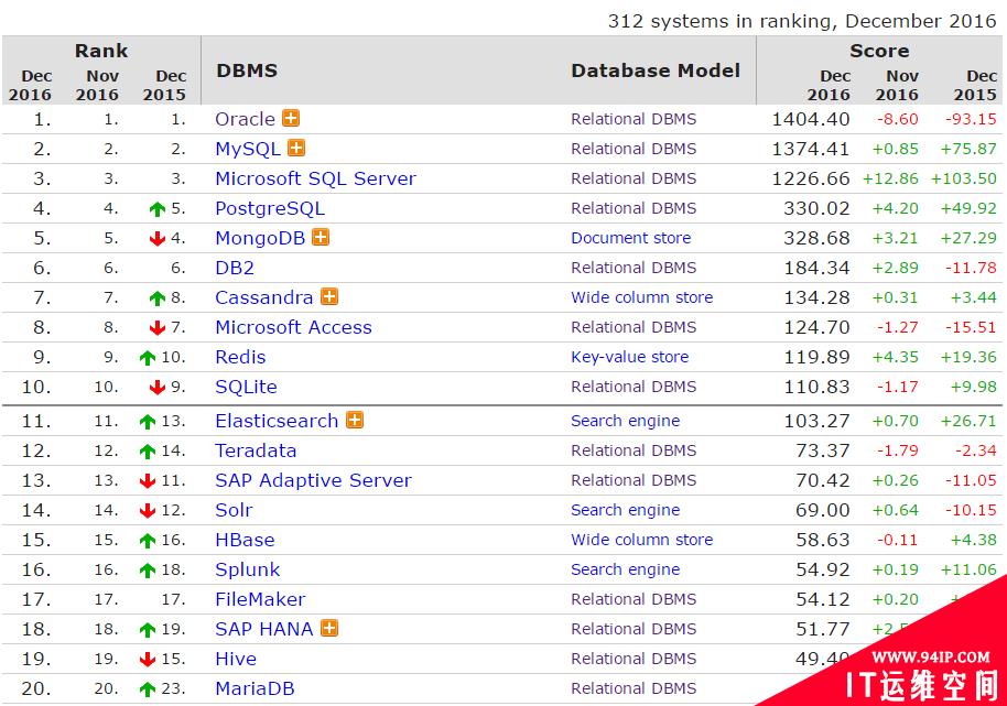 DB-Engines: 2016 年全球数据库排名尘埃落定