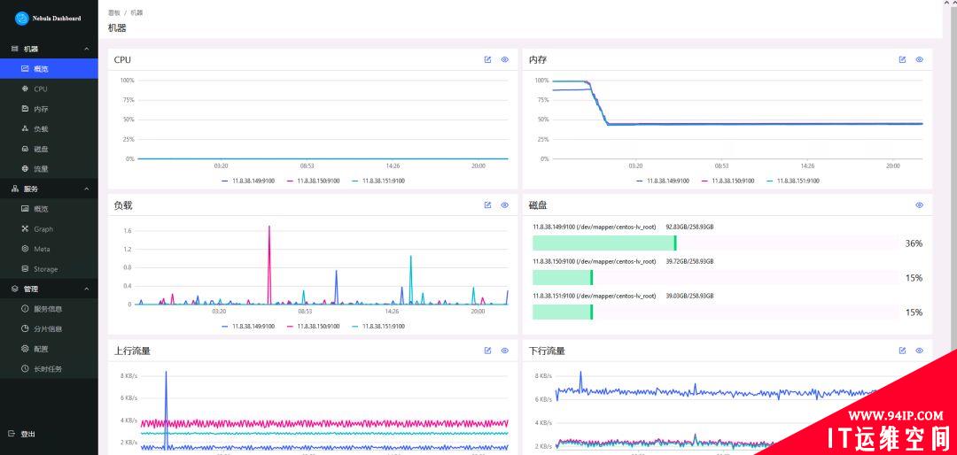 什么是Nebula Dashboard，安装详细步骤教程