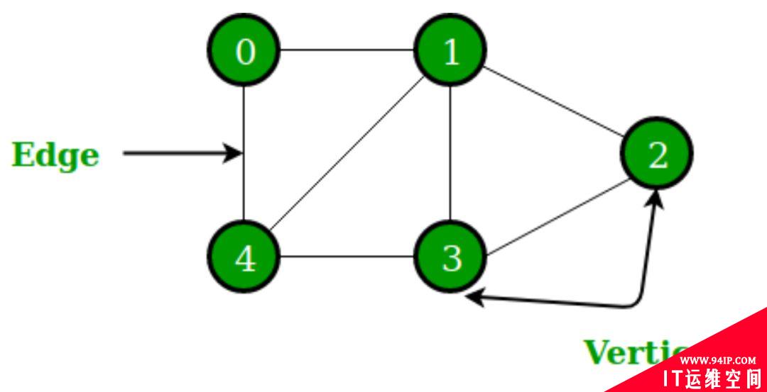 什么是图（Graph）数据库，有哪些应用例子?