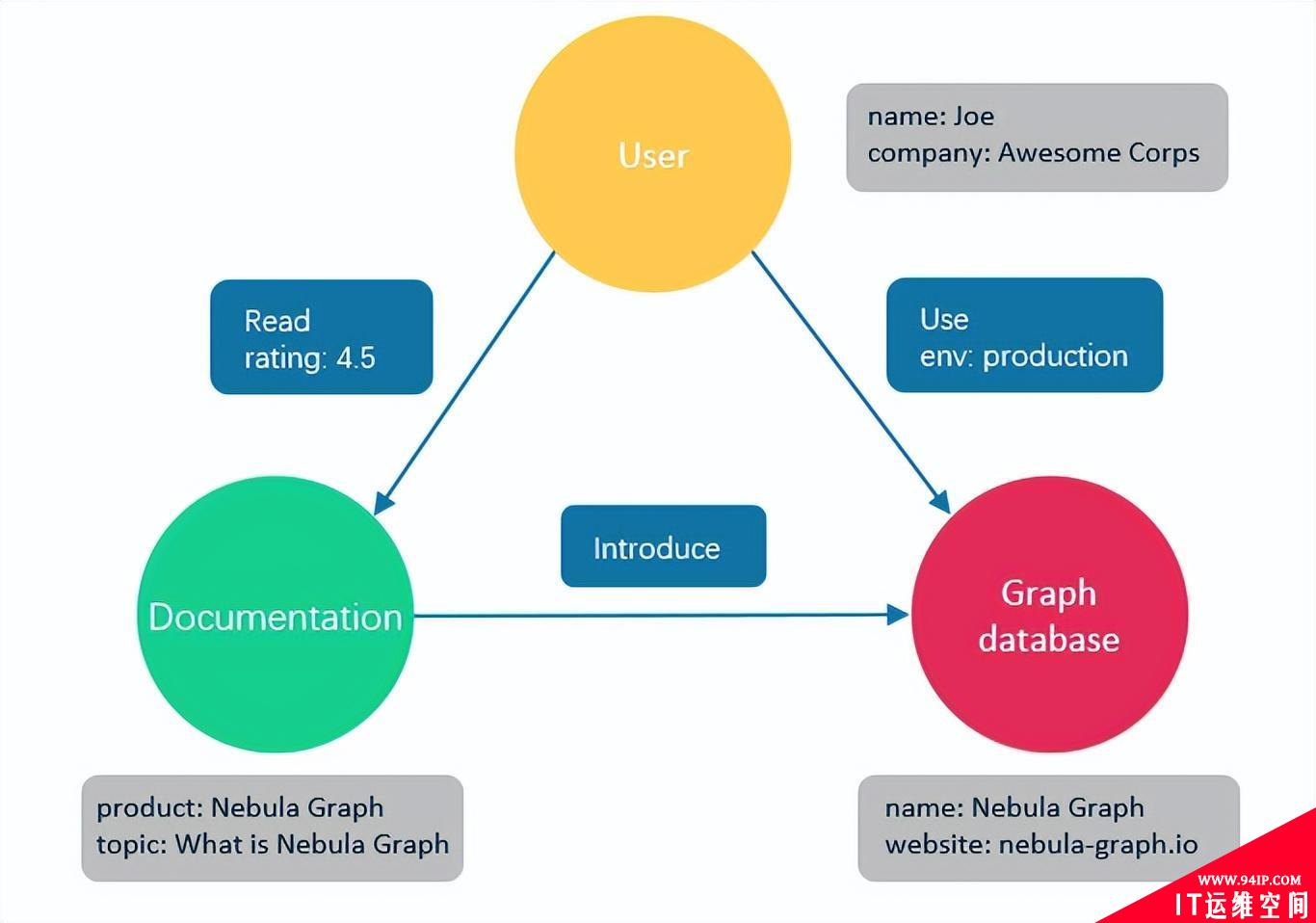 什么是图(Graph)数据库,有哪些应用例子?
