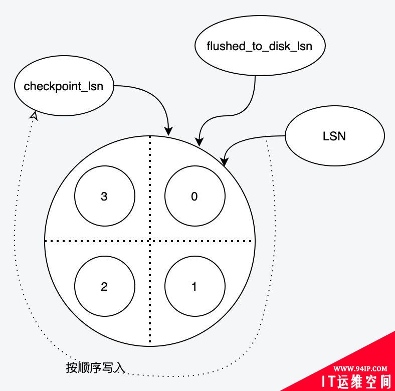 InnoDB持久化策略以及过程详解