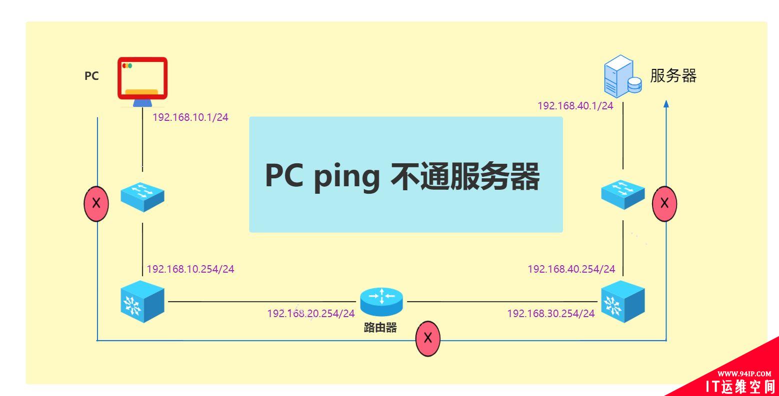 服务器网络ping不通，有哪些原因，该怎么办？