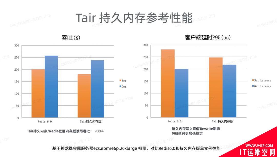 云原生内存数据库Tair产品形态