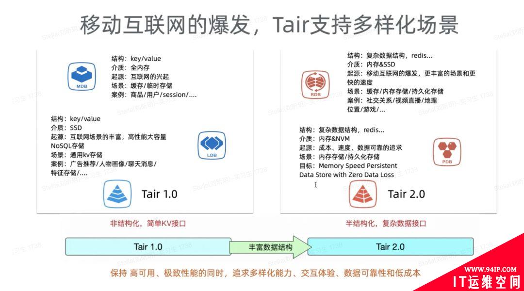 Tair的重要节点和单元化、热点、性能与成本等技术挑战