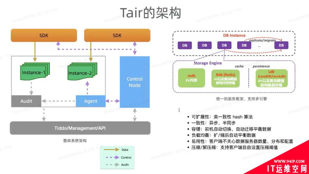 Tair的重要节点和单元化、热点、性能与成本等技术挑战